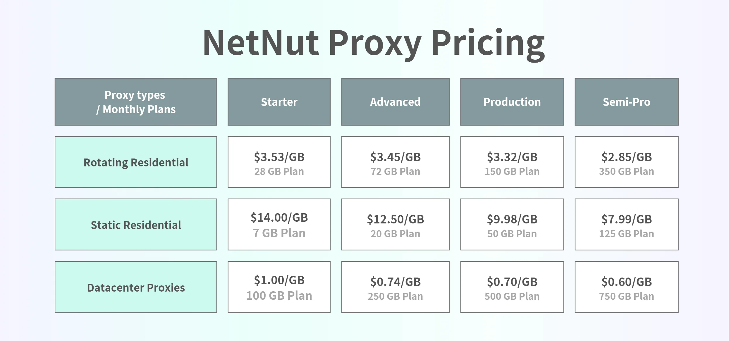 NetNut Proxy Pricing